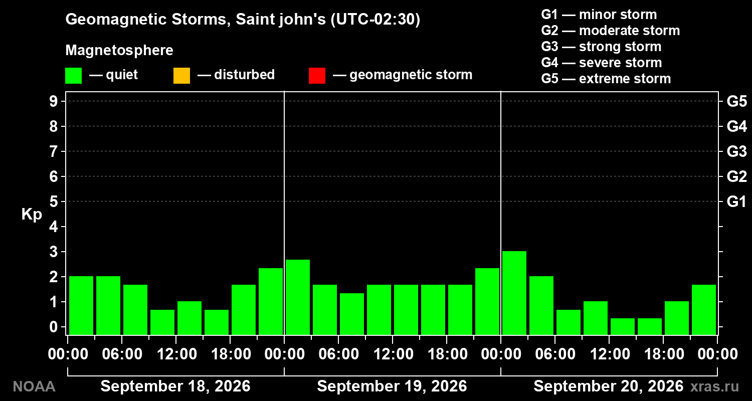 Geomagnetic index Kp for 3 days