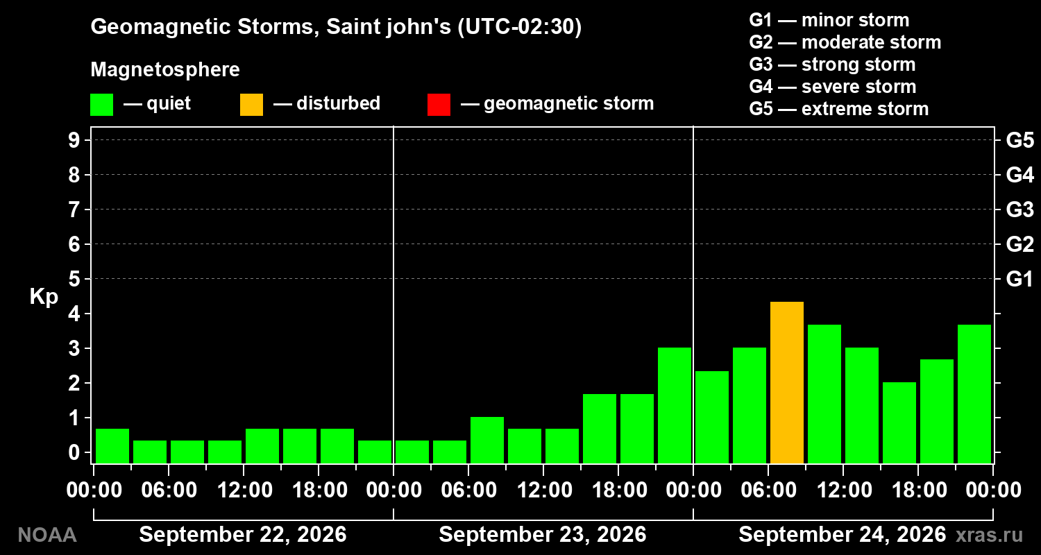 Geomagnetic index Kp for 3 days