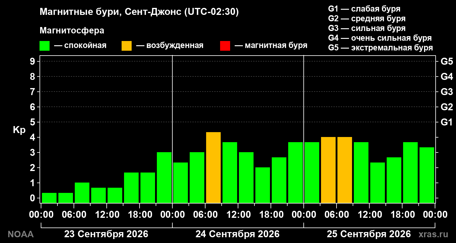 Геомагнитный индекс Kp за 3 суток