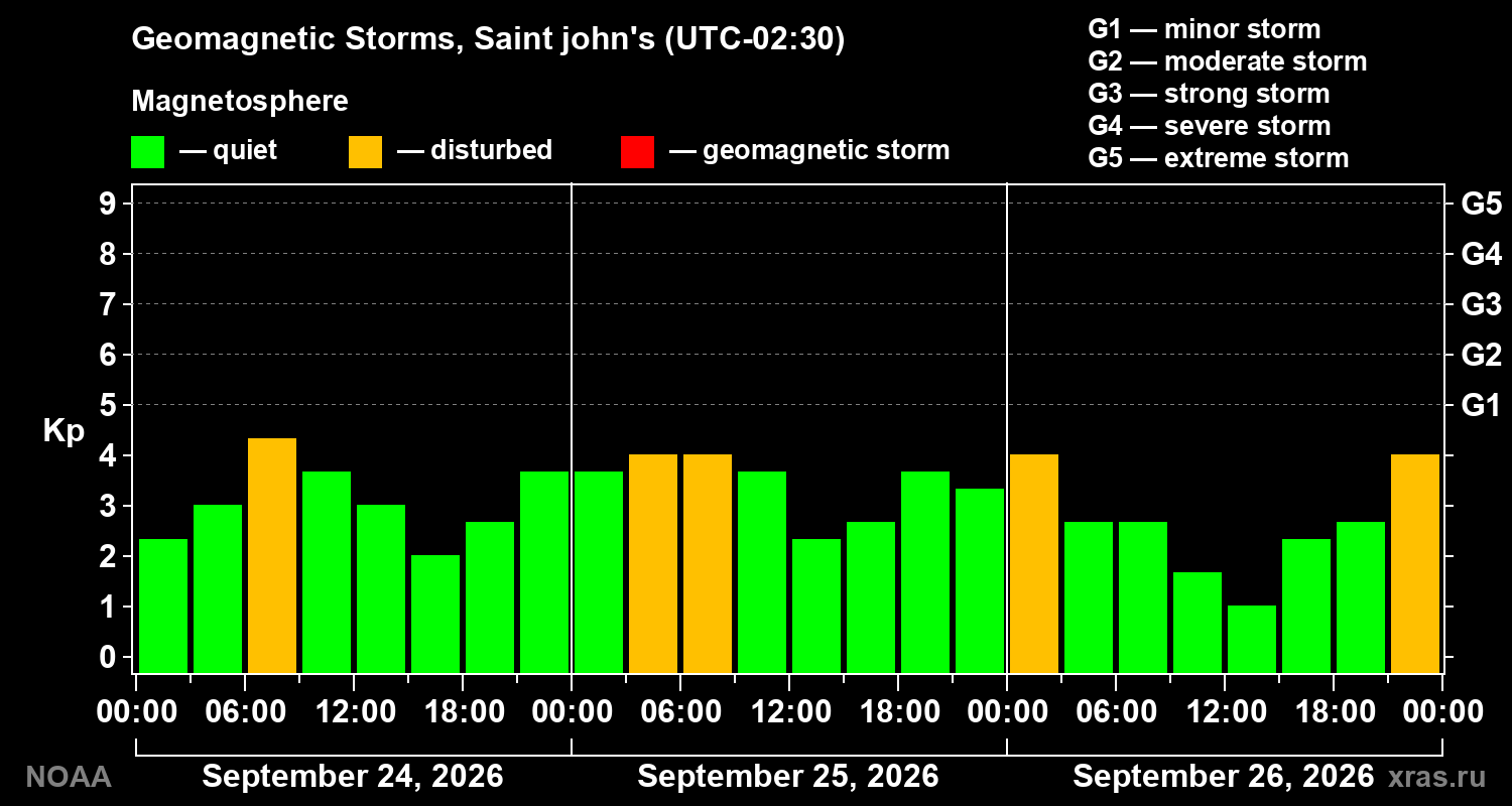 Geomagnetic index Kp for 3 days