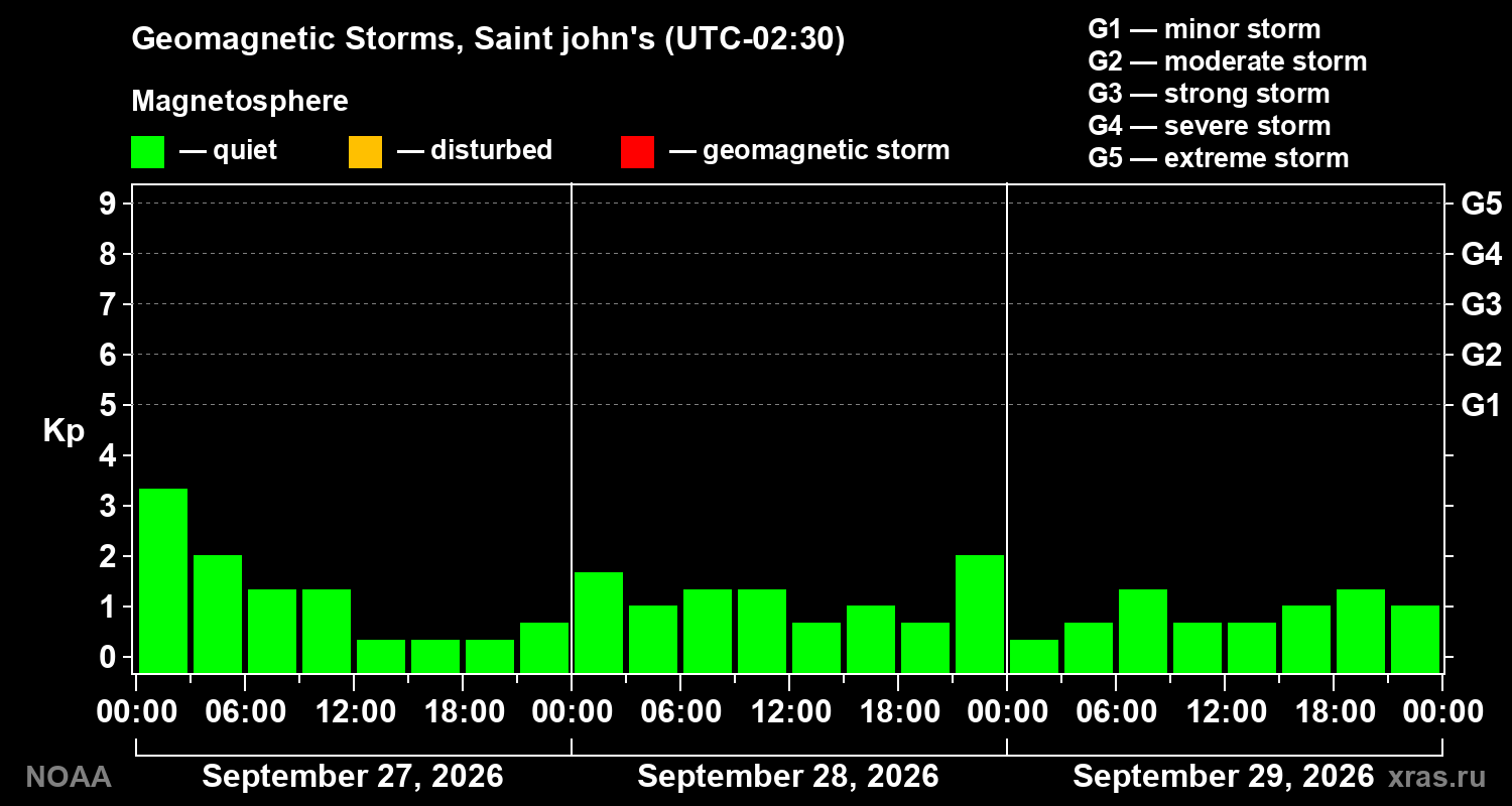 Geomagnetic index Kp for 3 days