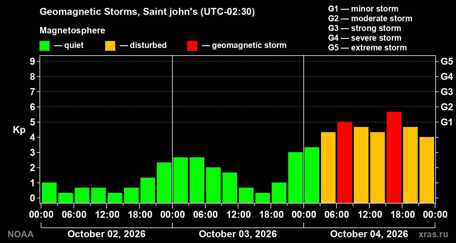 Geomagnetic index Kp for 3 days