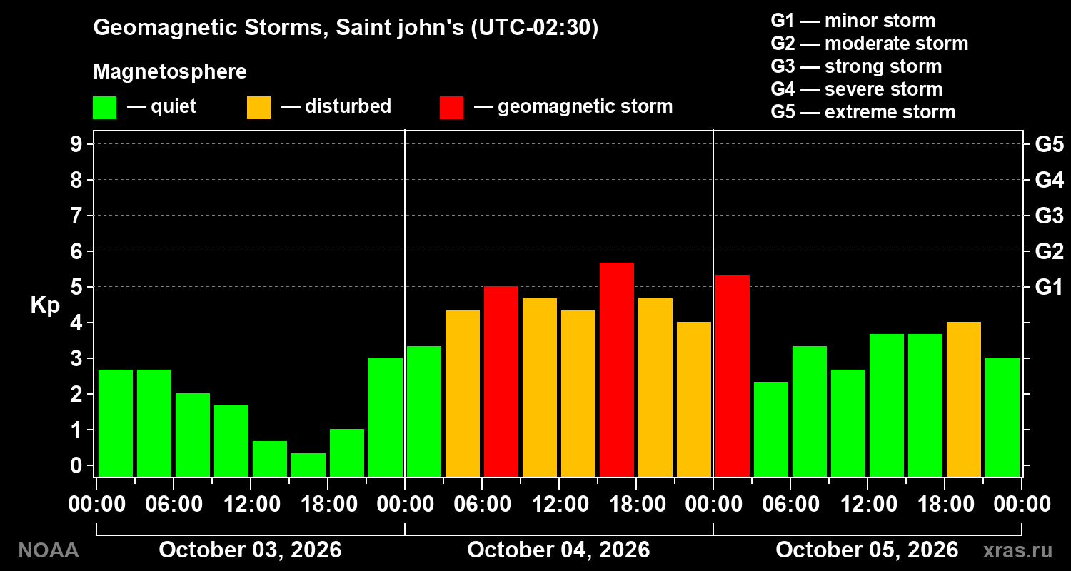 Geomagnetic index Kp for 3 days
