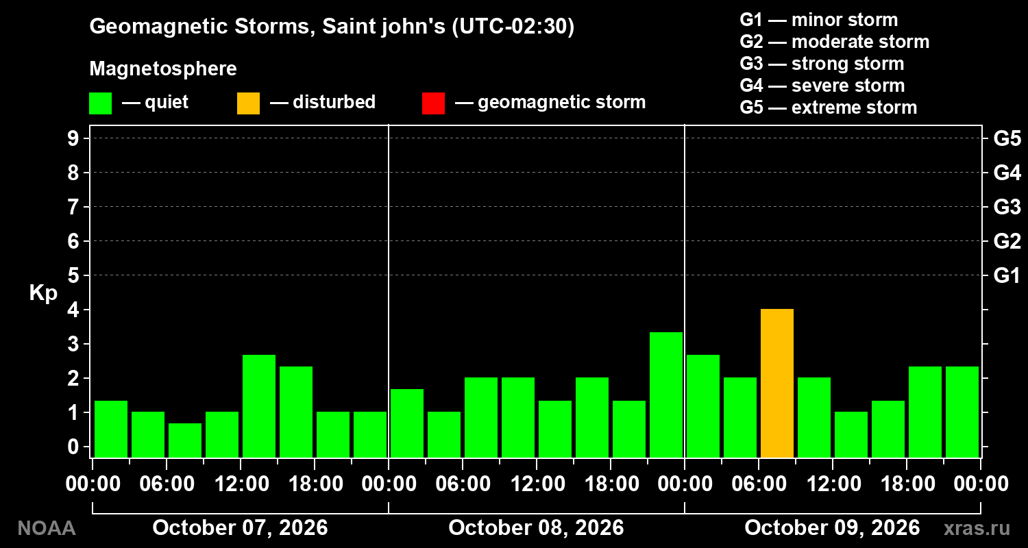 Geomagnetic index Kp for 3 days