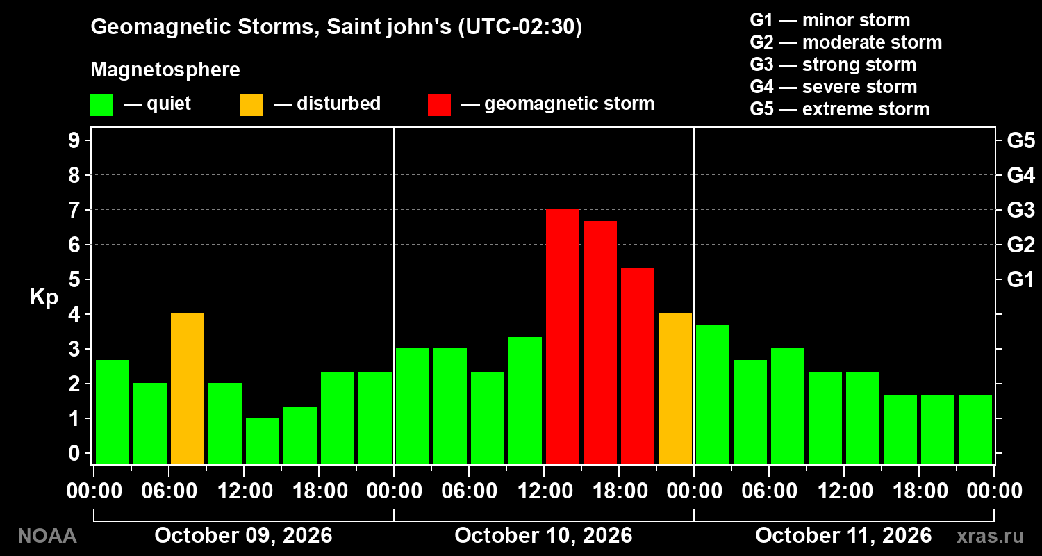 Geomagnetic index Kp for 3 days
