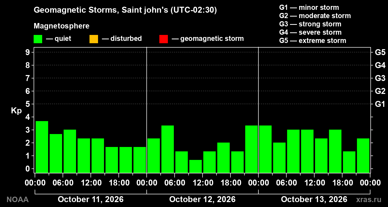 Geomagnetic index Kp for 3 days