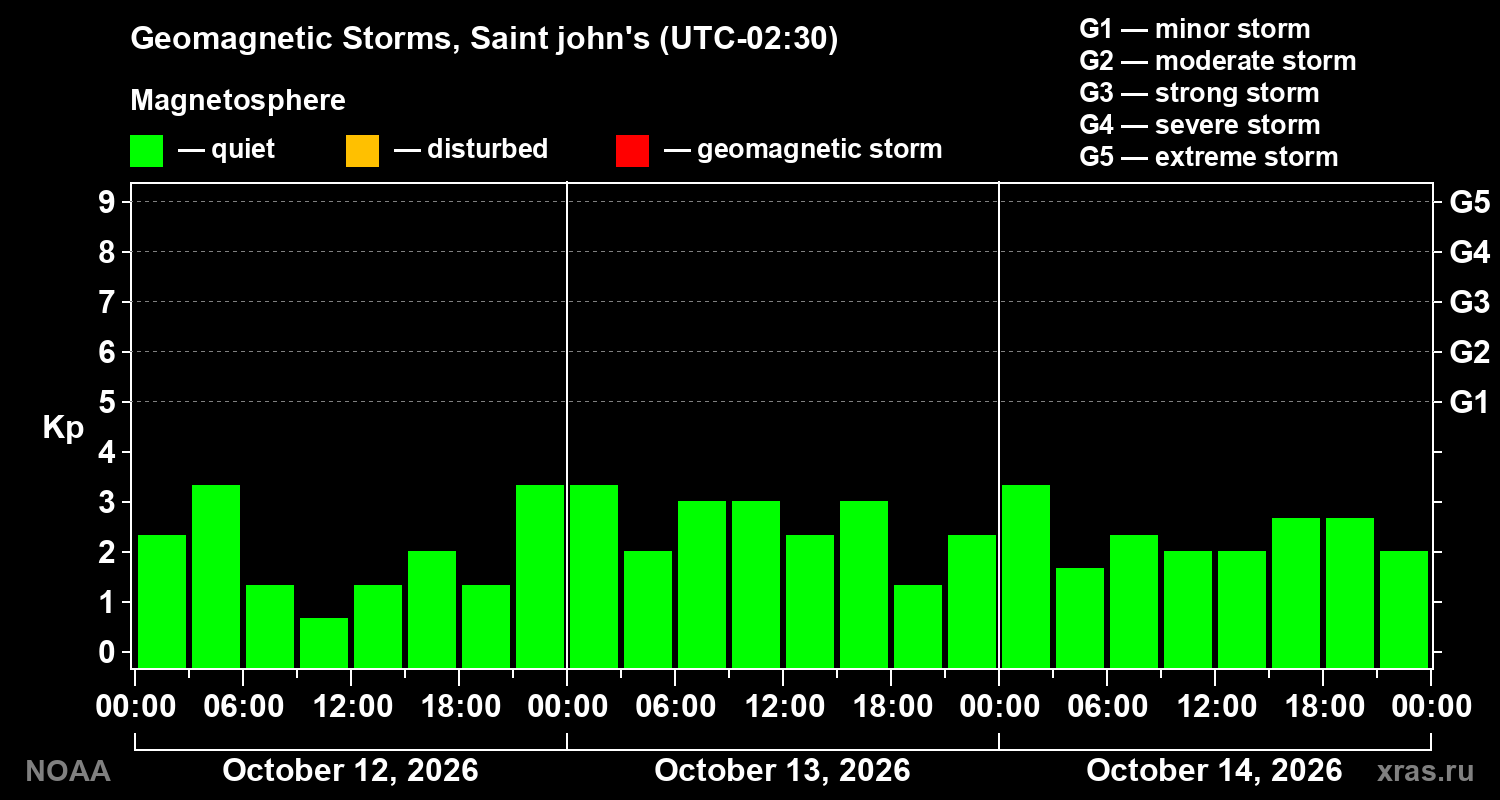 Geomagnetic index Kp for 3 days