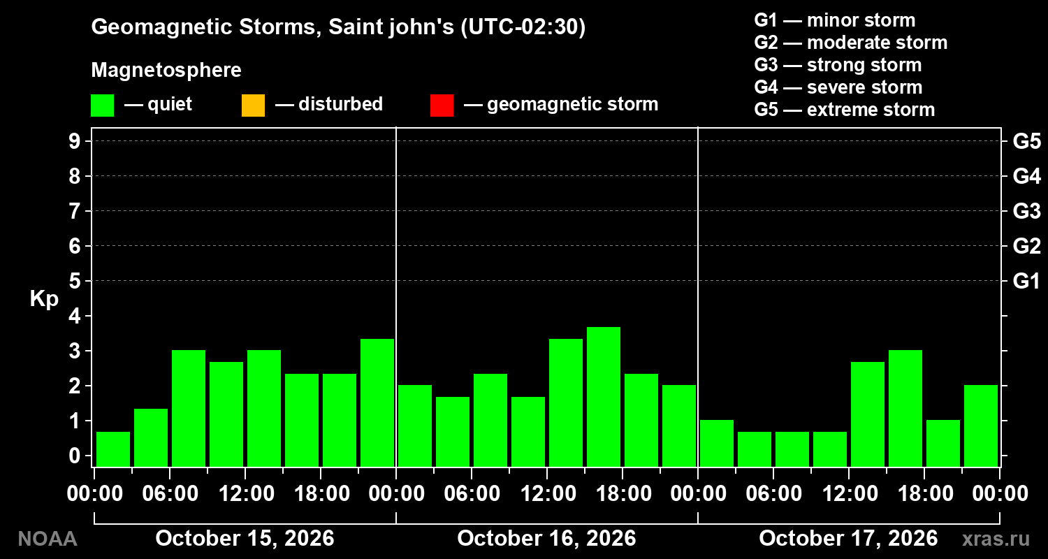 Geomagnetic index Kp for 3 days