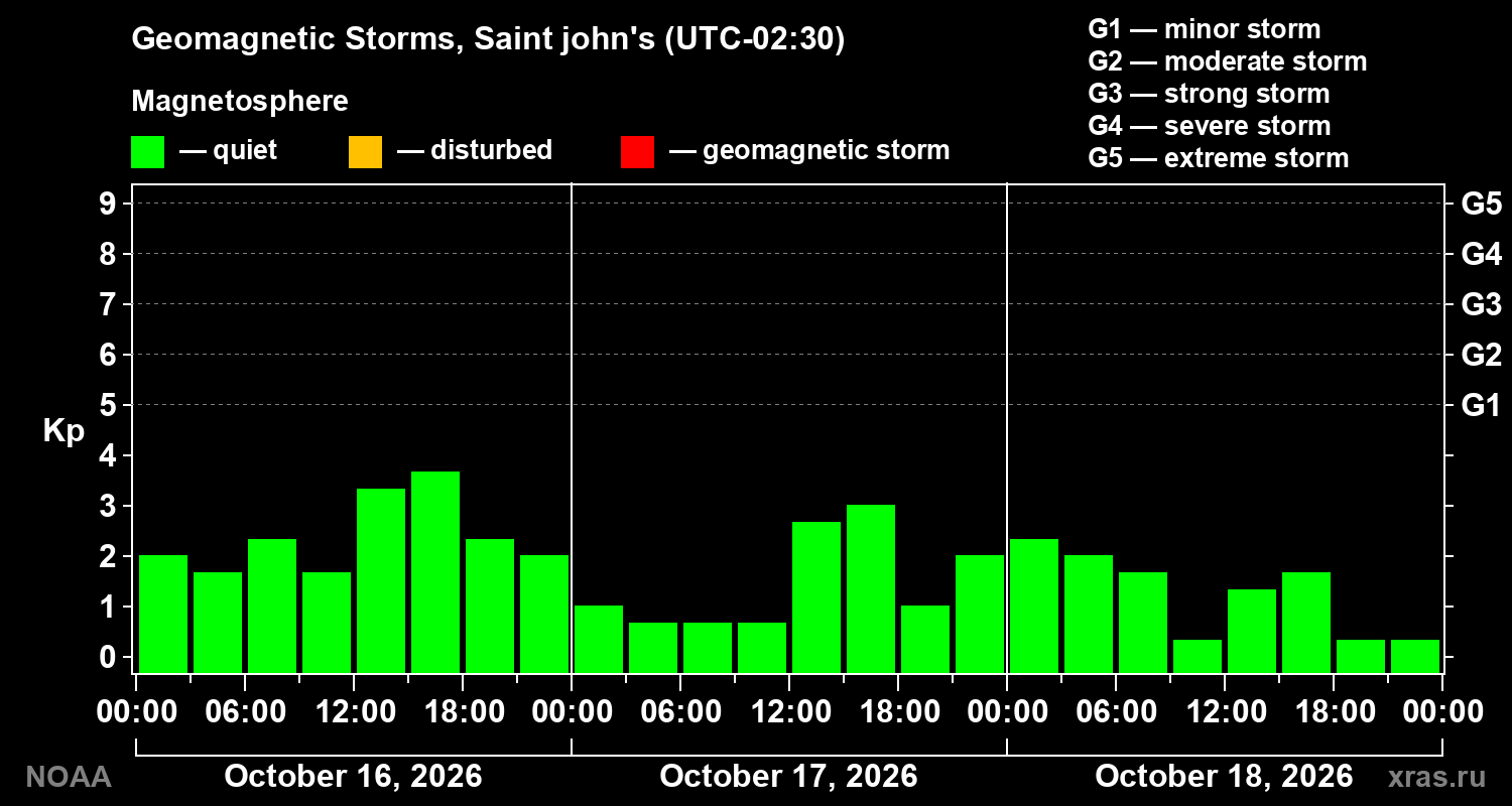Geomagnetic index Kp for 3 days