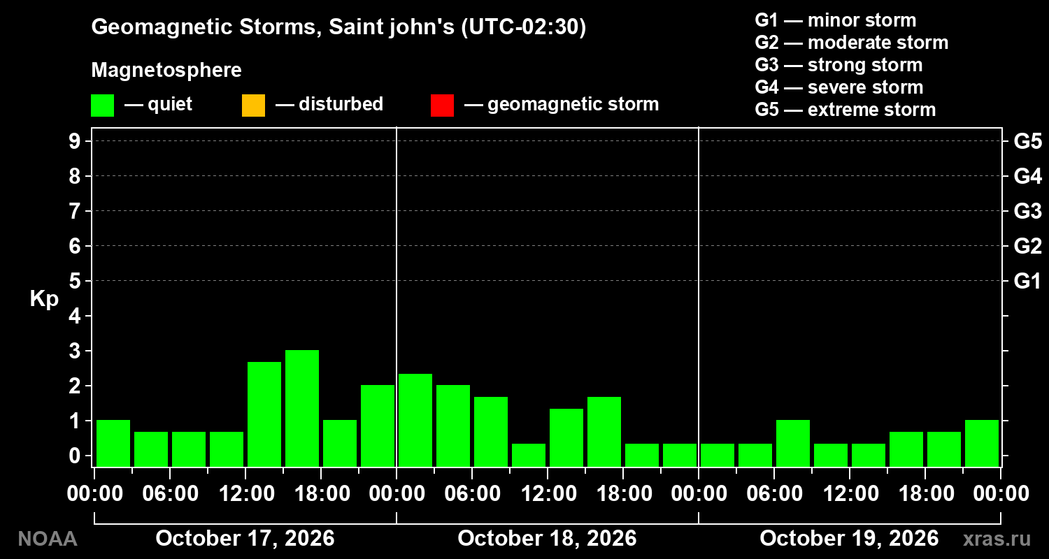Geomagnetic index Kp for 3 days