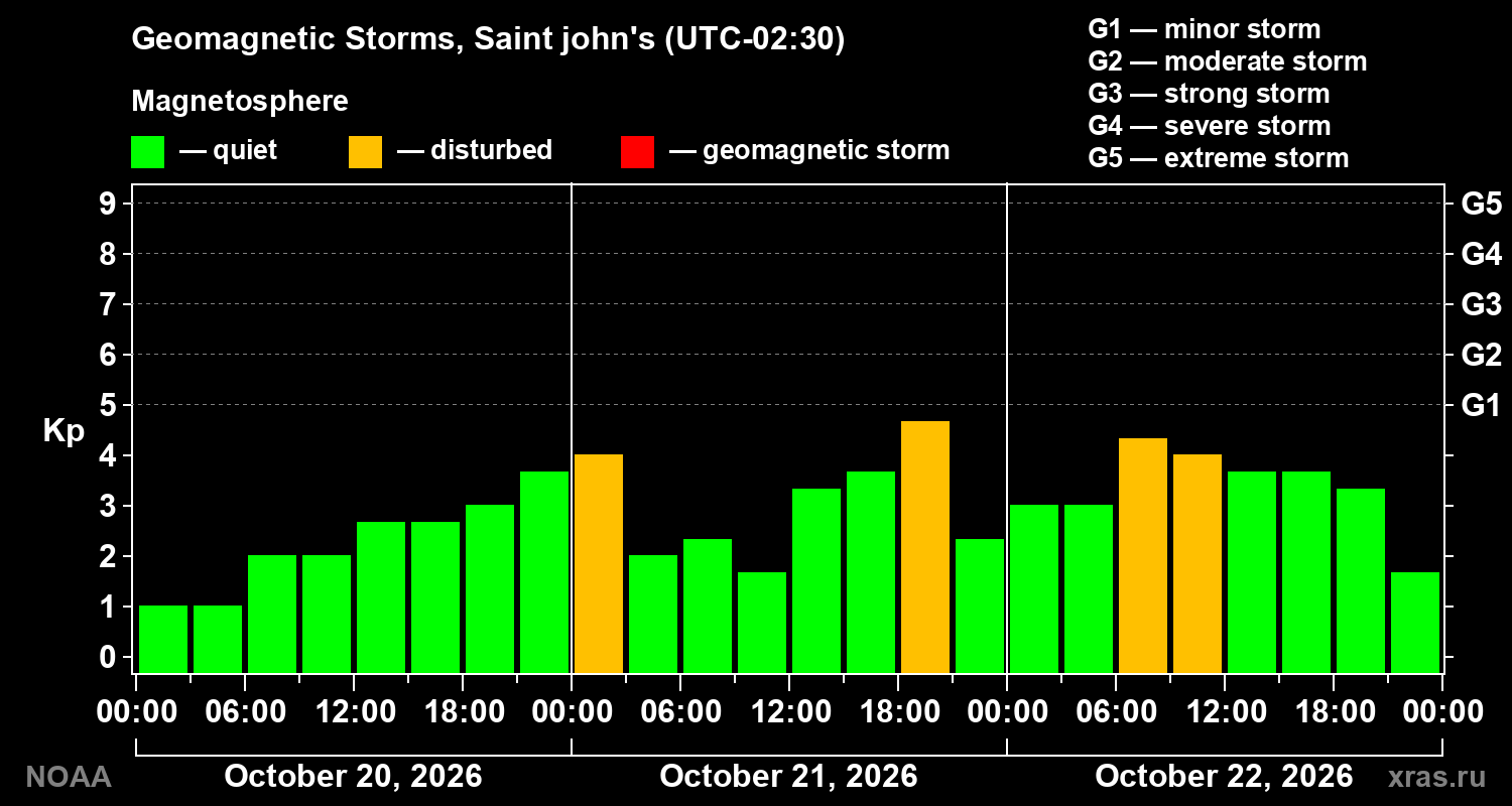 Geomagnetic index Kp for 3 days