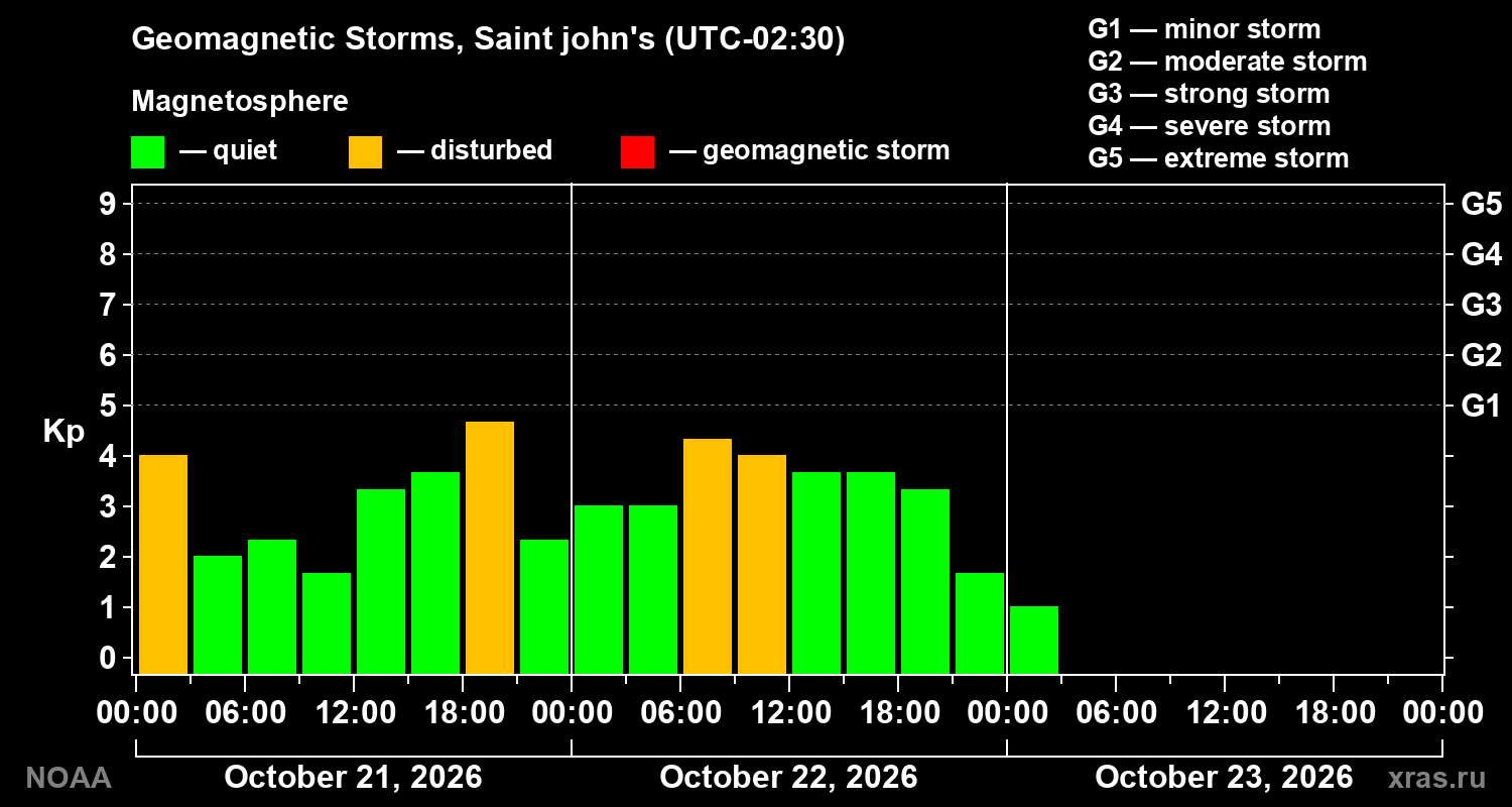 Geomagnetic index Kp for 3 days