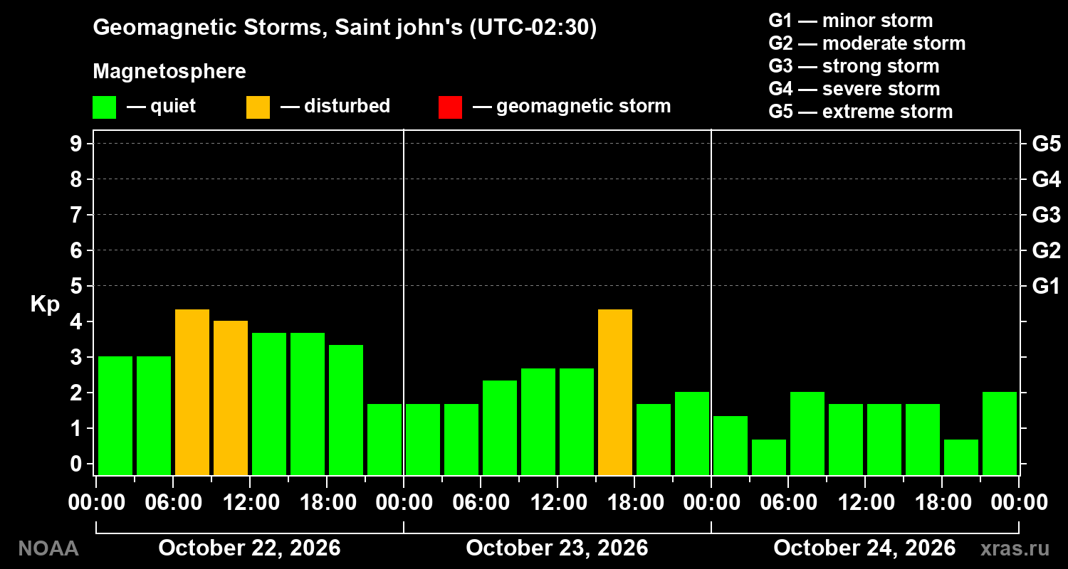 Geomagnetic index Kp for 3 days