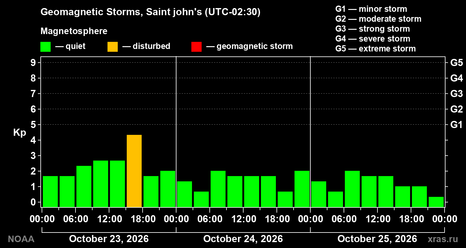 Geomagnetic index Kp for 3 days
