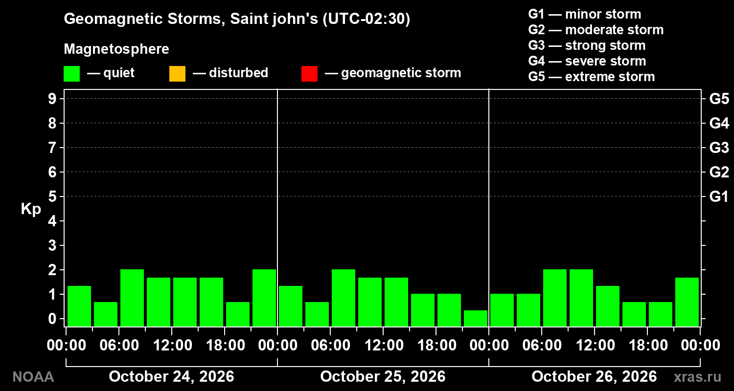 Geomagnetic index Kp for 3 days