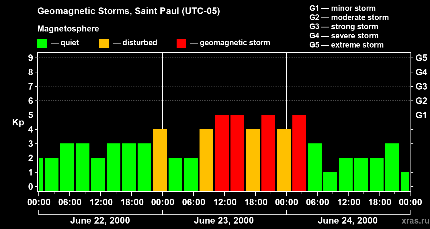 Changes in the geomagnetic index Kp