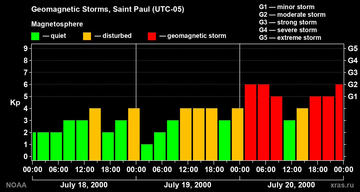 Changes in the geomagnetic index Kp