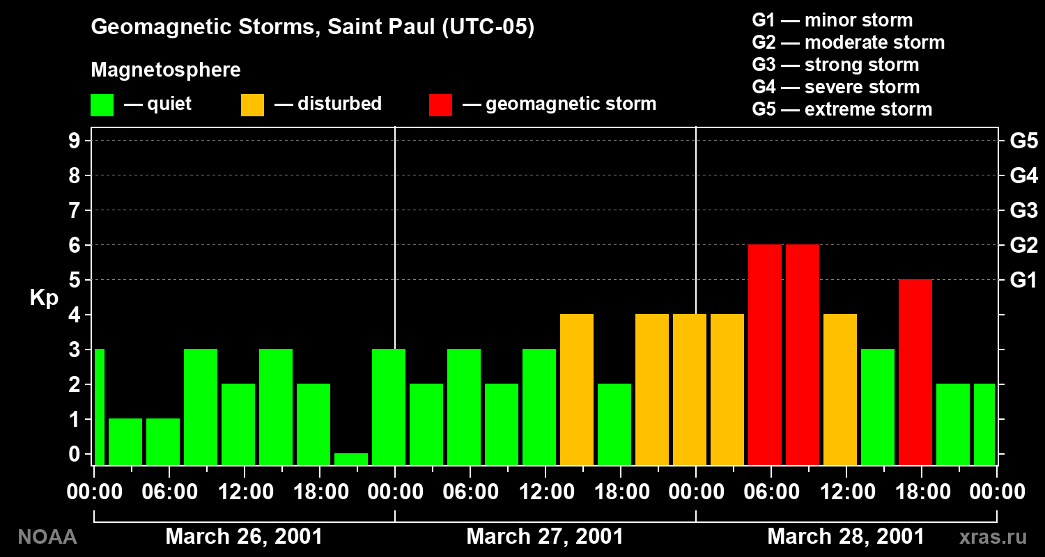 Changes in the geomagnetic index Kp