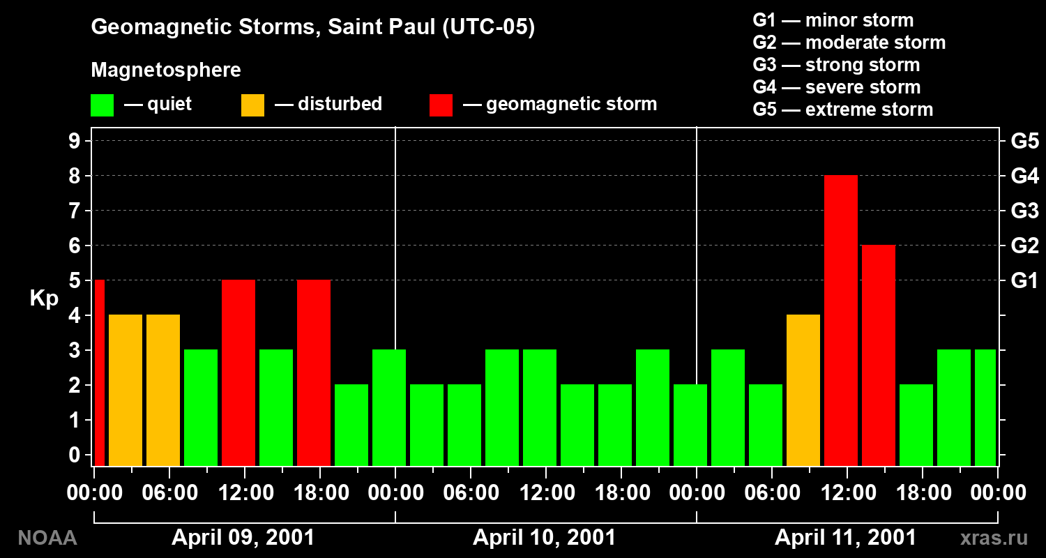 Changes in the geomagnetic index Kp