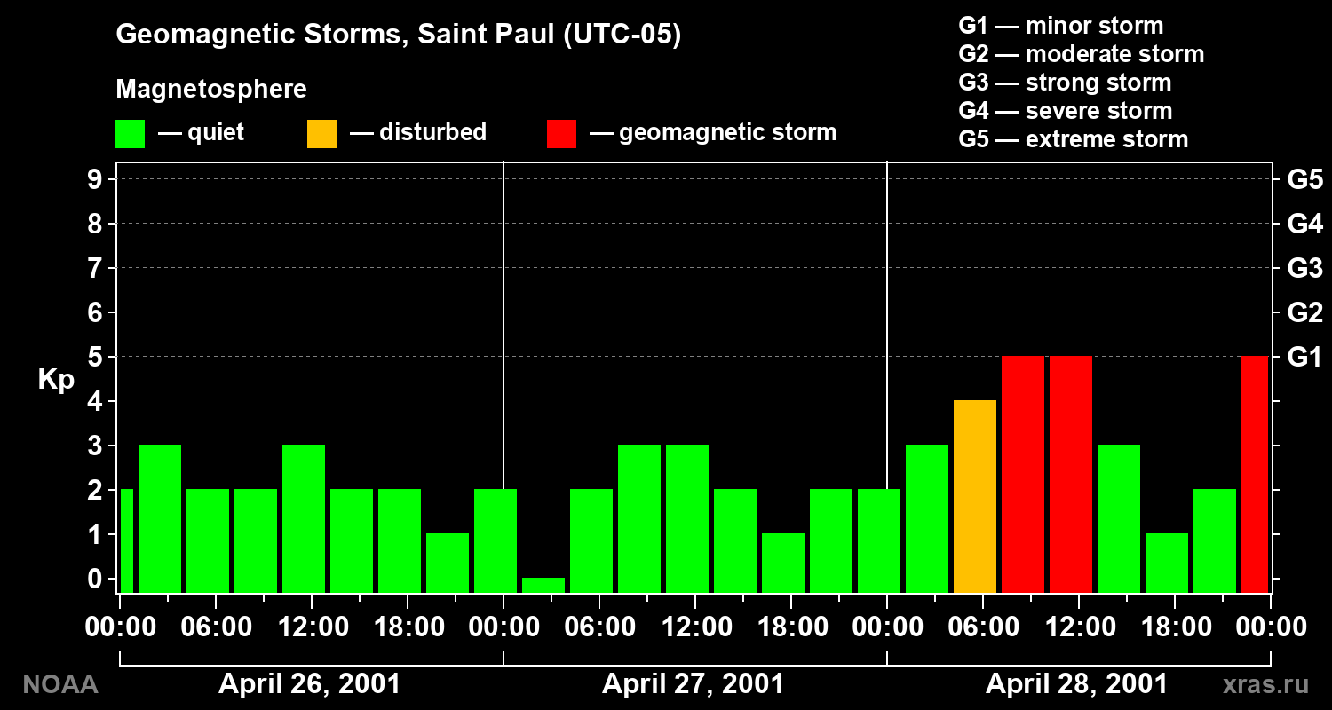 Changes in the geomagnetic index Kp