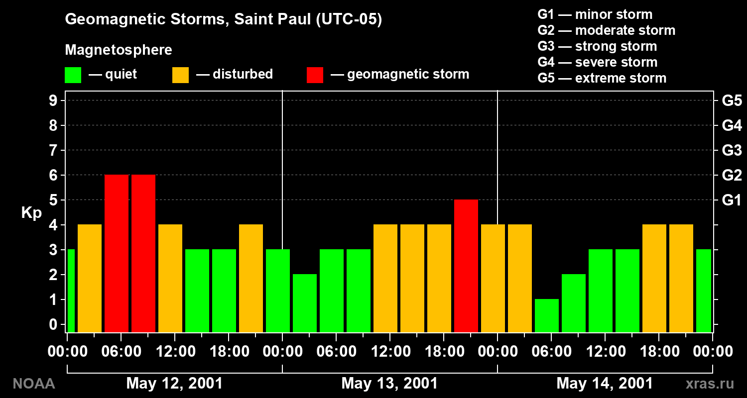 Changes in the geomagnetic index Kp