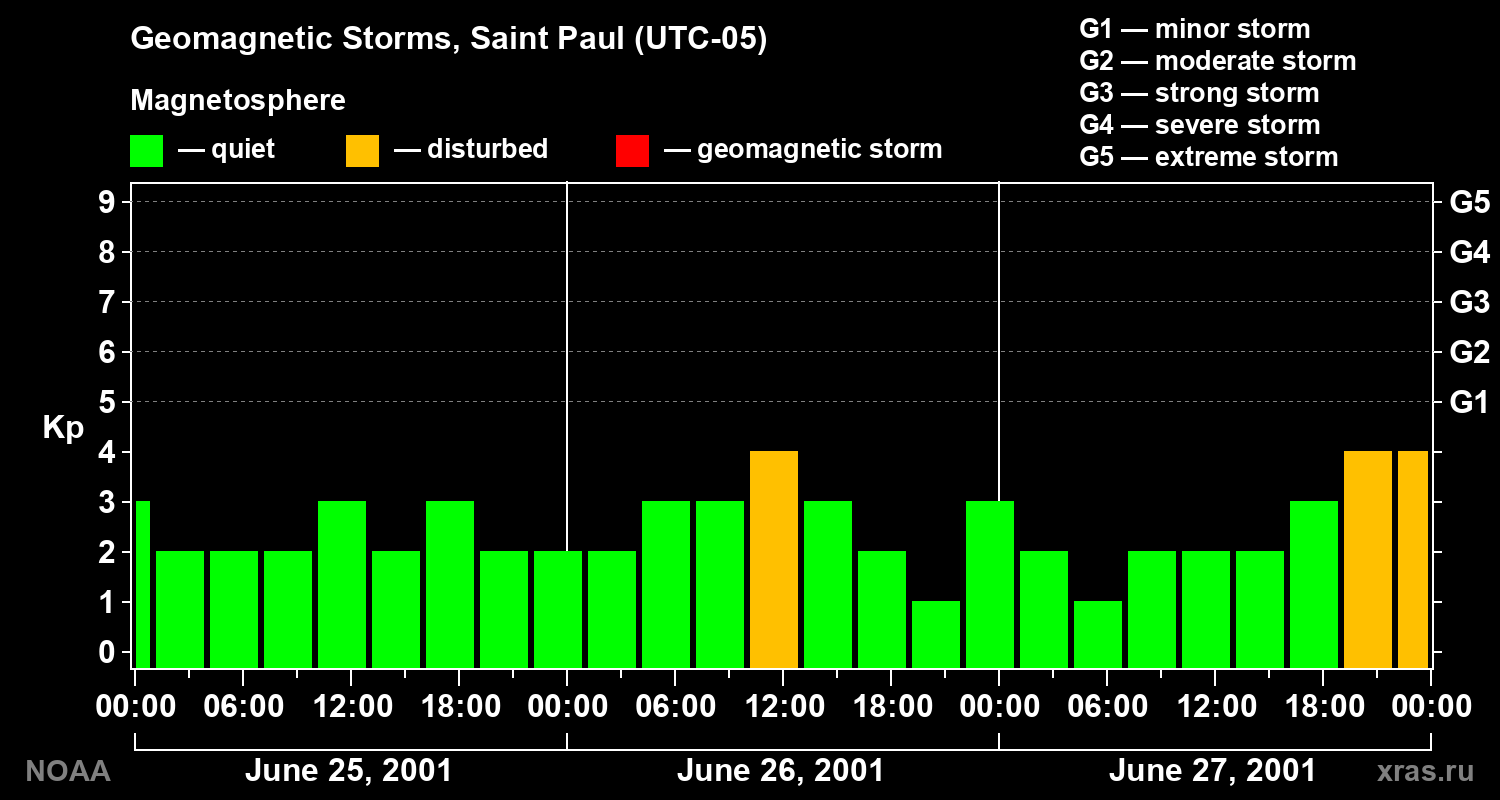Changes in the geomagnetic index Kp