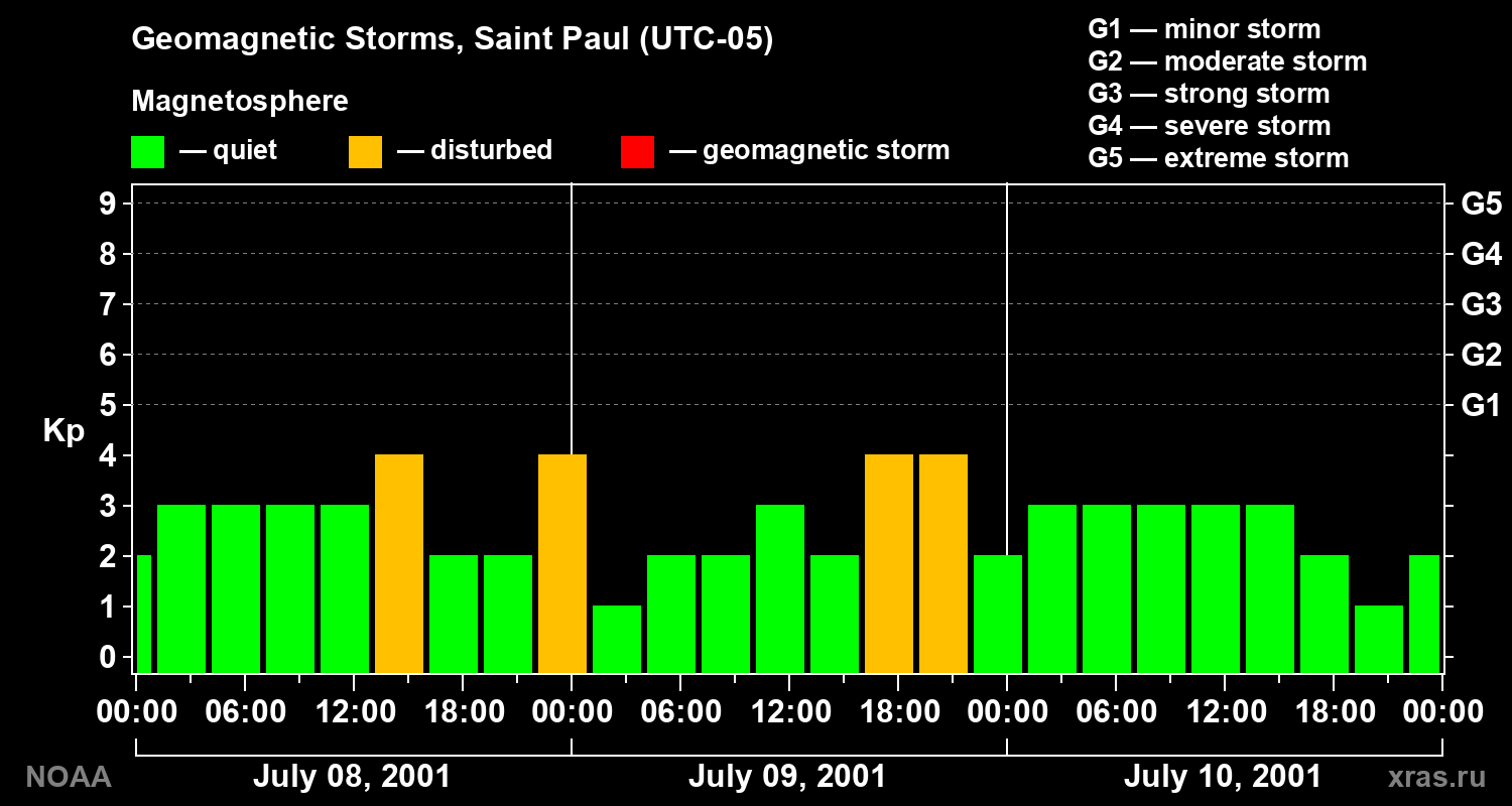 Changes in the geomagnetic index Kp