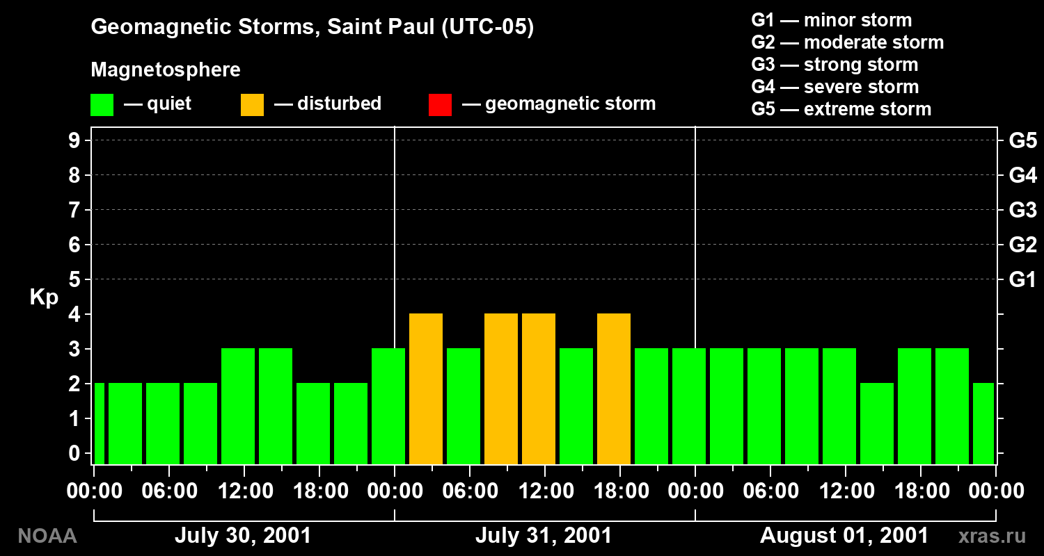 Changes in the geomagnetic index Kp