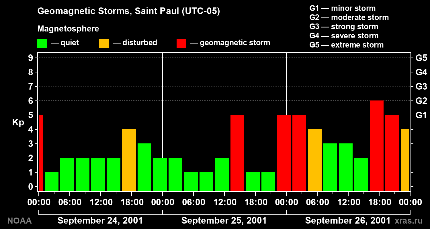 Changes in the geomagnetic index Kp