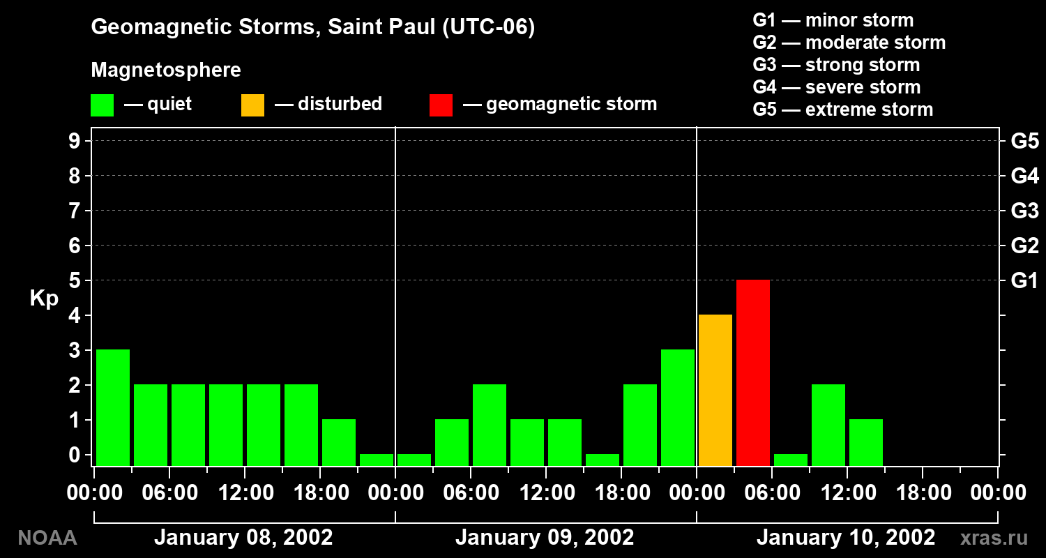 Changes in the geomagnetic index Kp