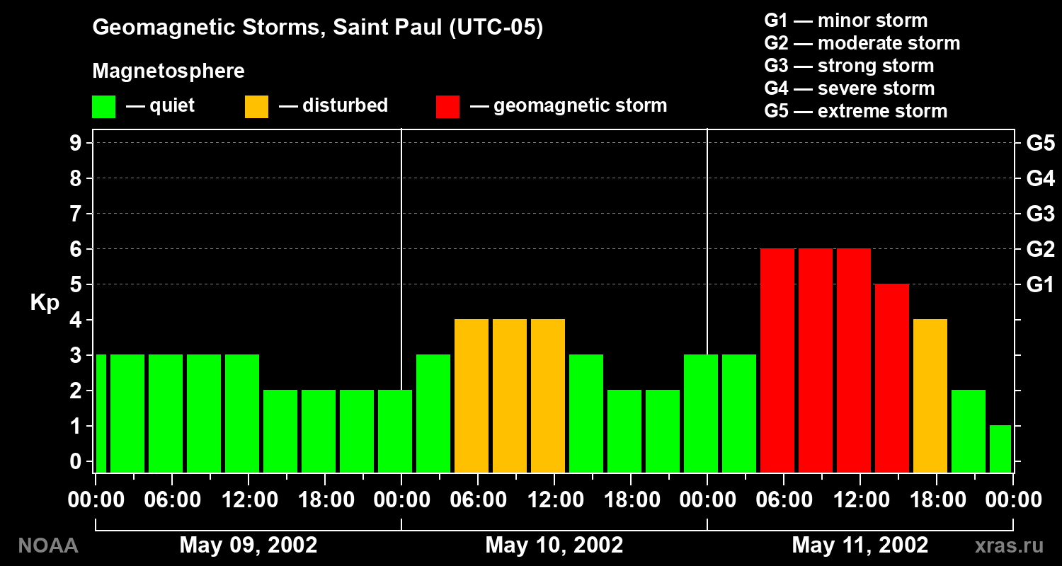 Changes in the geomagnetic index Kp