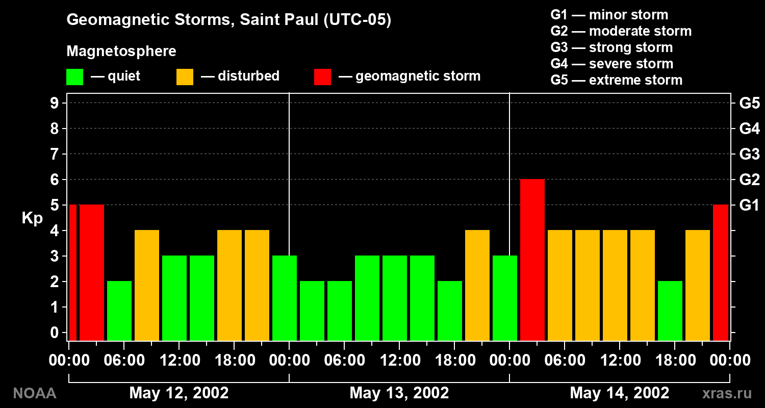 Changes in the geomagnetic index Kp