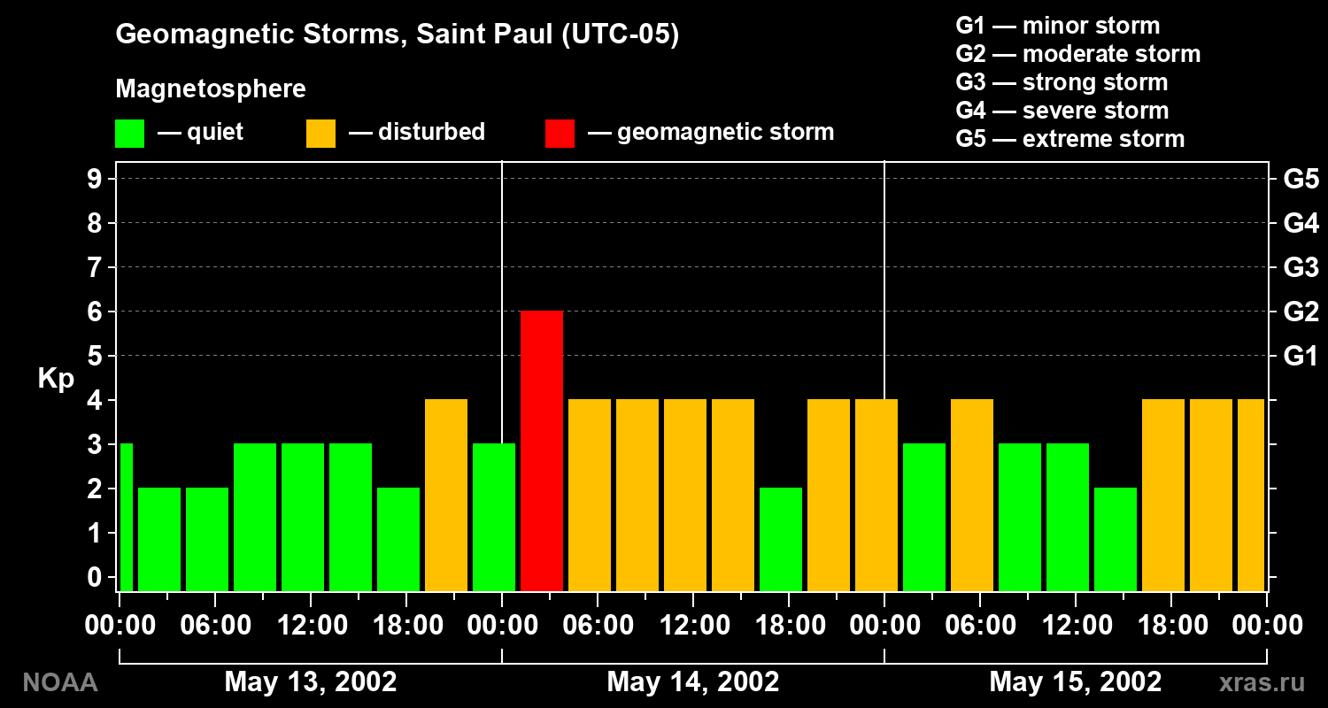 Changes in the geomagnetic index Kp