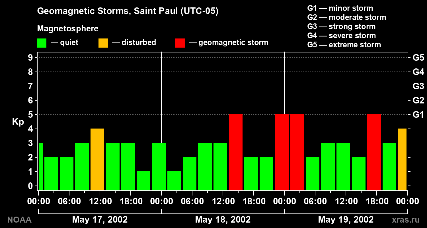 Changes in the geomagnetic index Kp