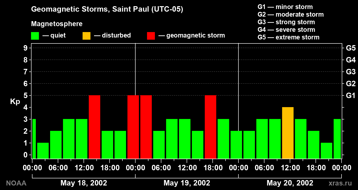 Changes in the geomagnetic index Kp