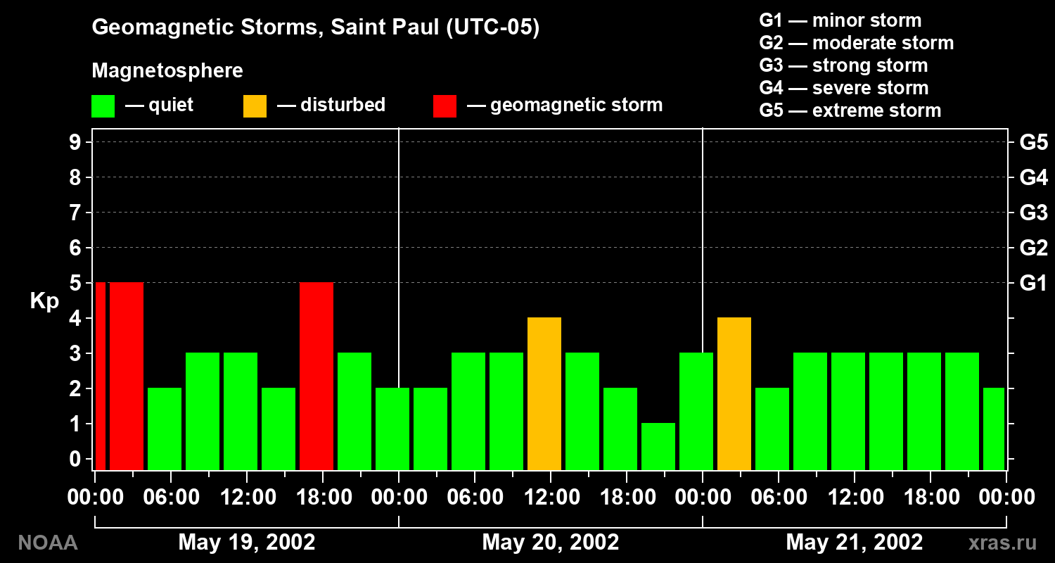 Changes in the geomagnetic index Kp
