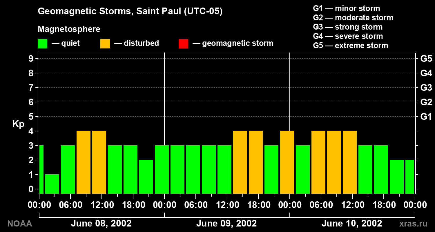 Changes in the geomagnetic index Kp