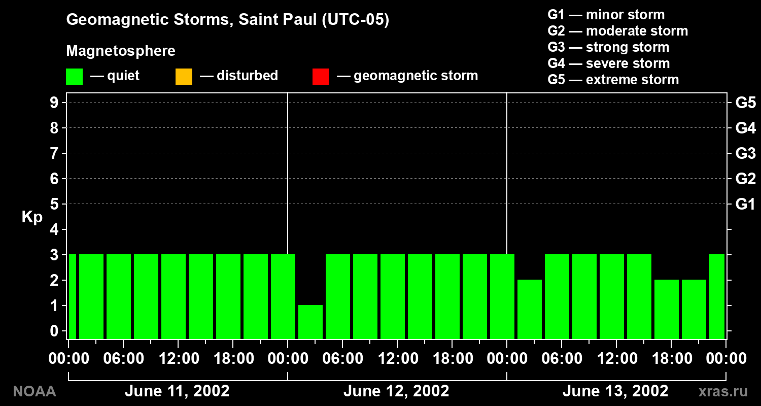 Changes in the geomagnetic index Kp