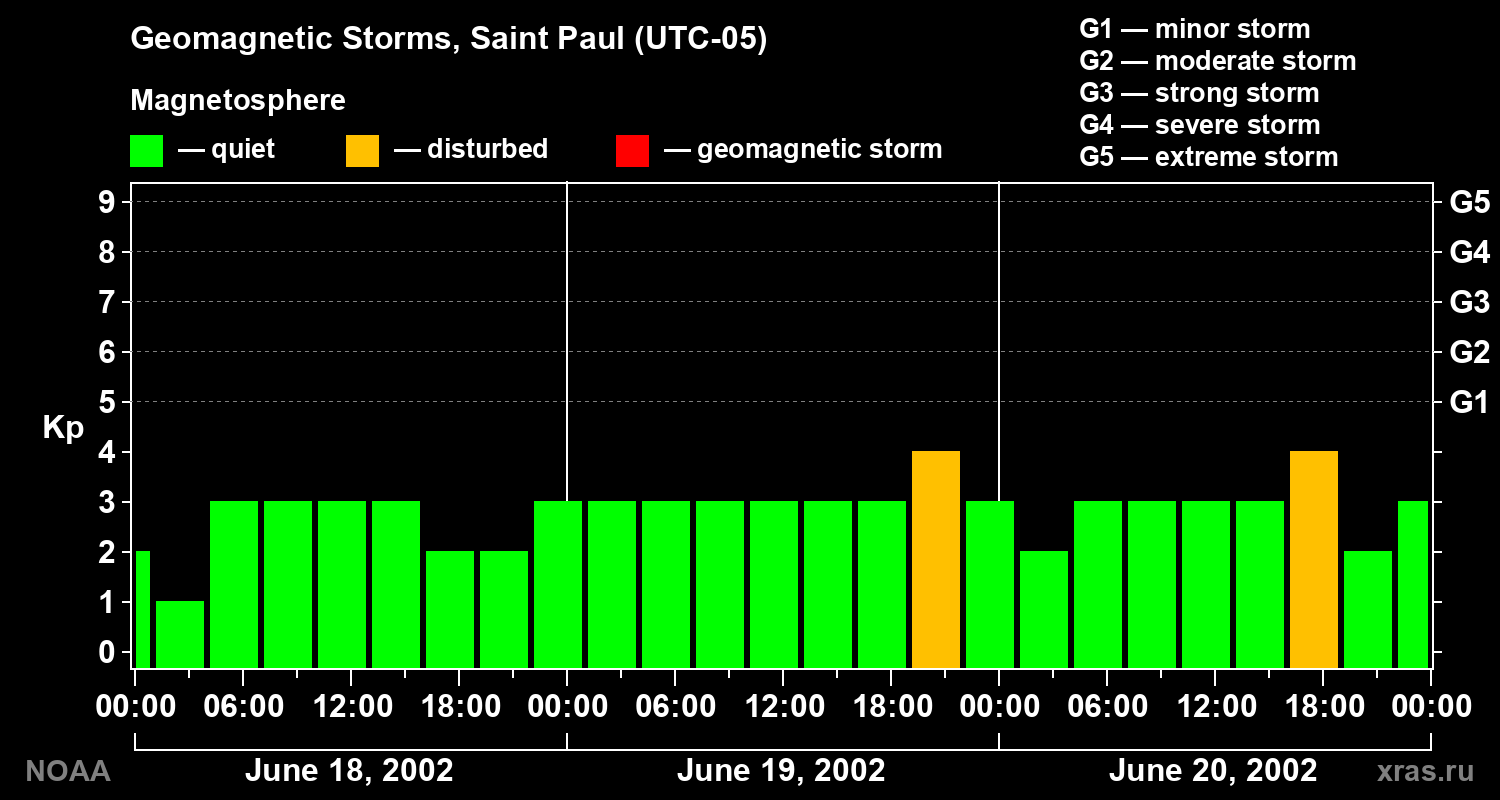 Changes in the geomagnetic index Kp