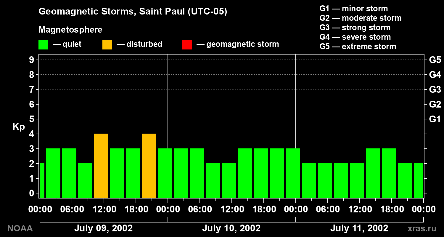 Changes in the geomagnetic index Kp