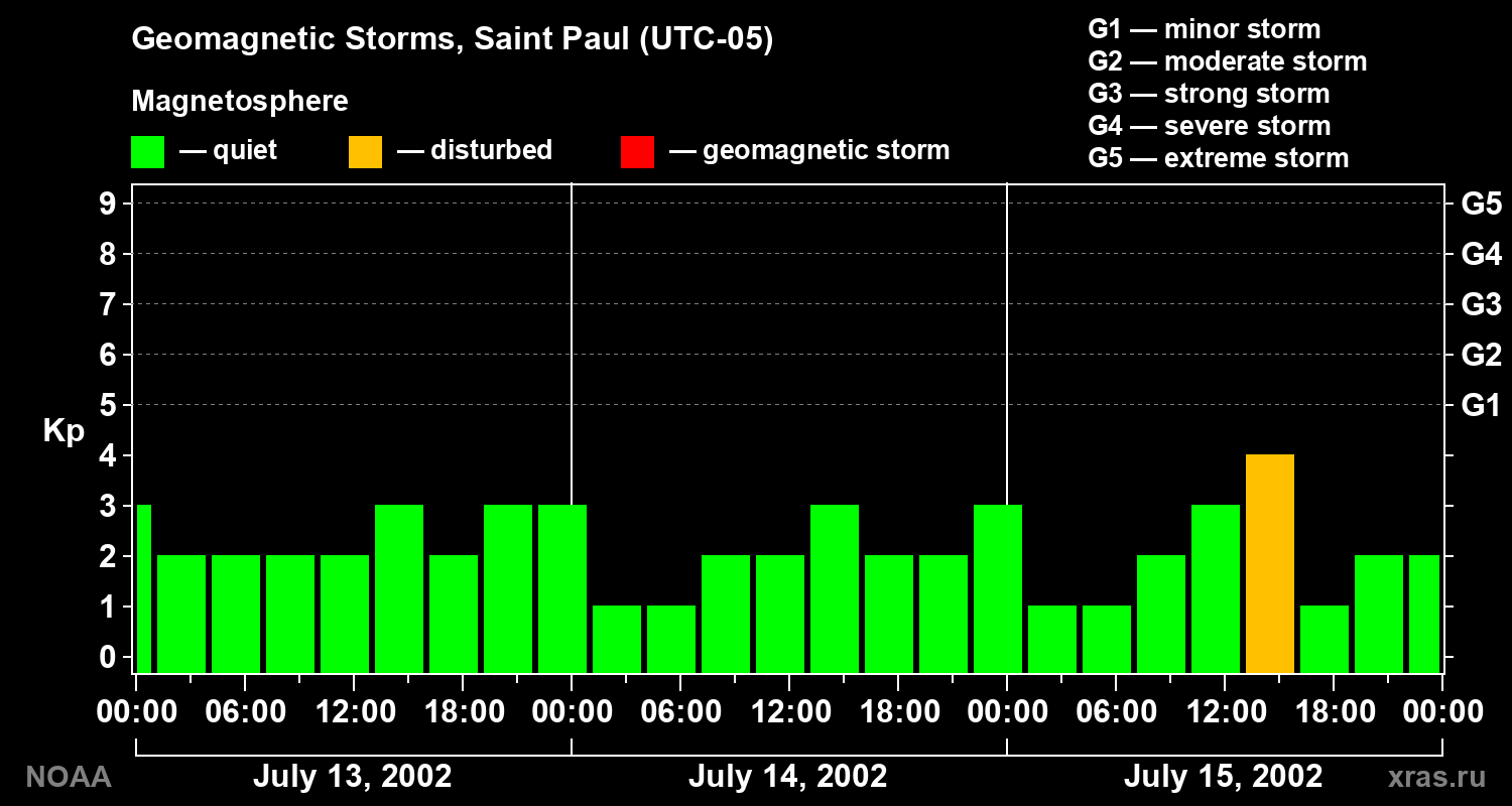 Changes in the geomagnetic index Kp