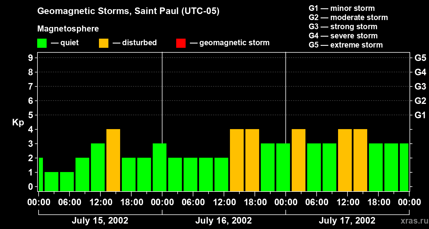 Changes in the geomagnetic index Kp