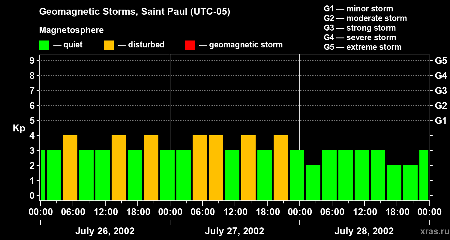 Changes in the geomagnetic index Kp