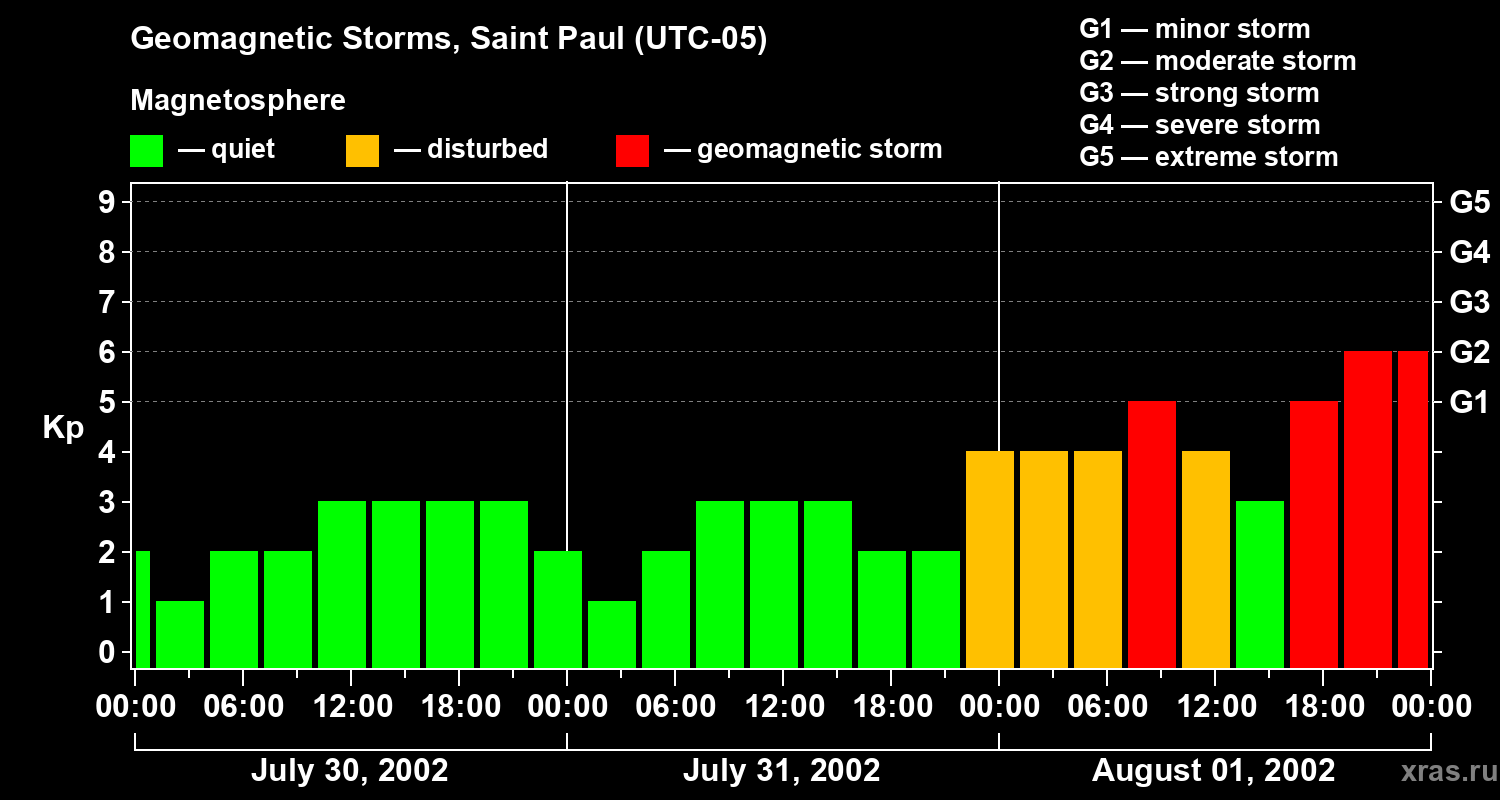 Changes in the geomagnetic index Kp