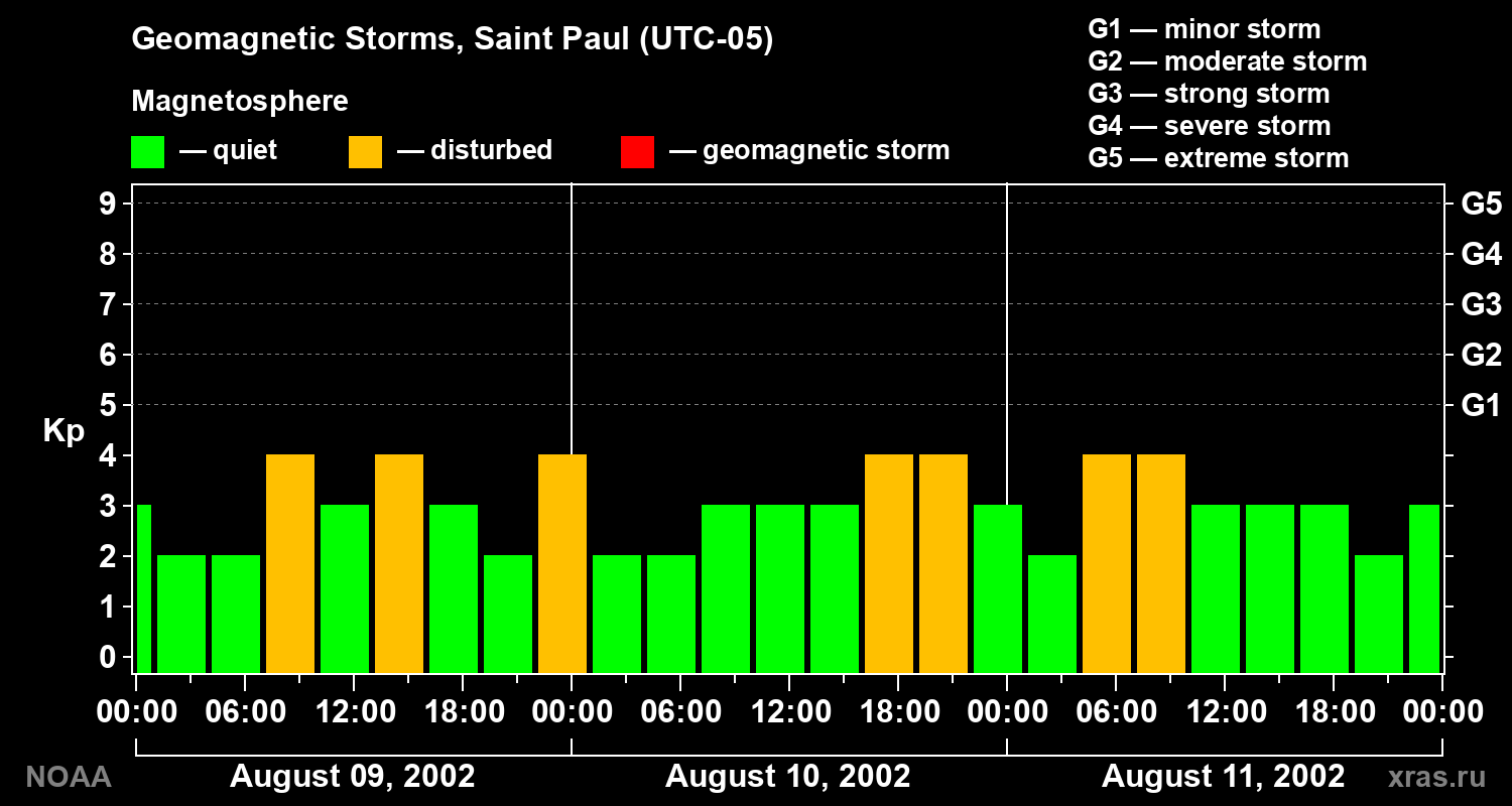 Changes in the geomagnetic index Kp
