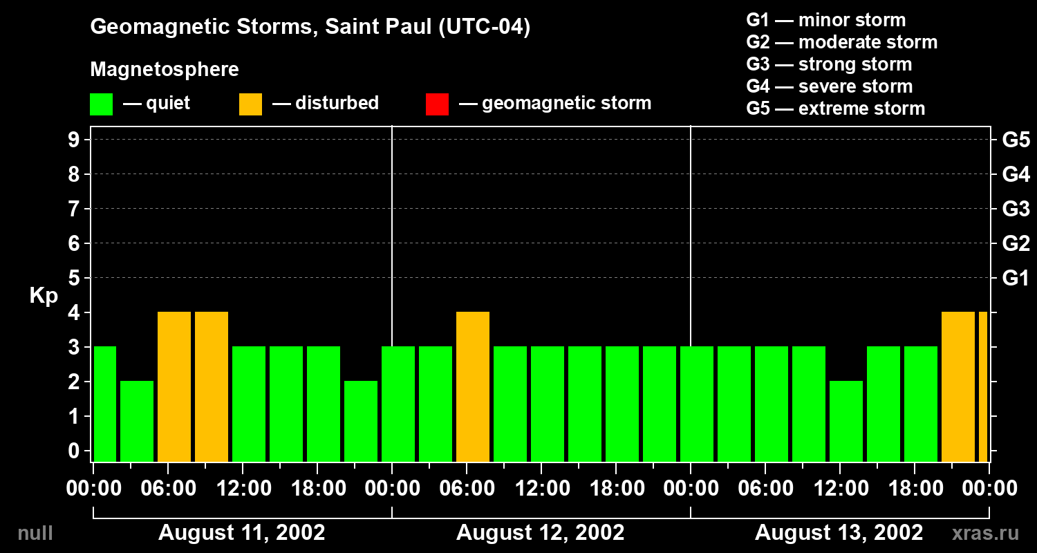 Changes in the geomagnetic index Kp