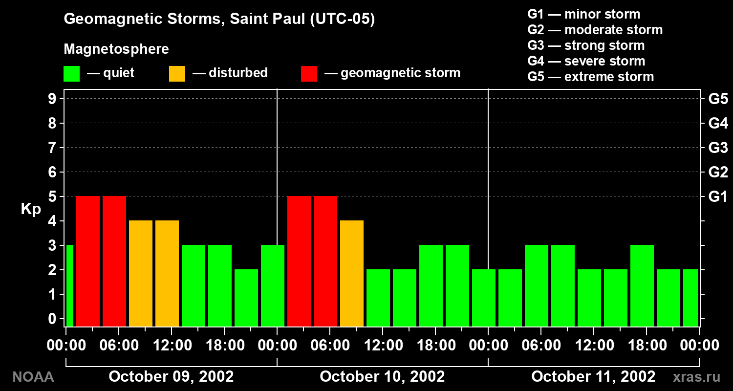 Changes in the geomagnetic index Kp