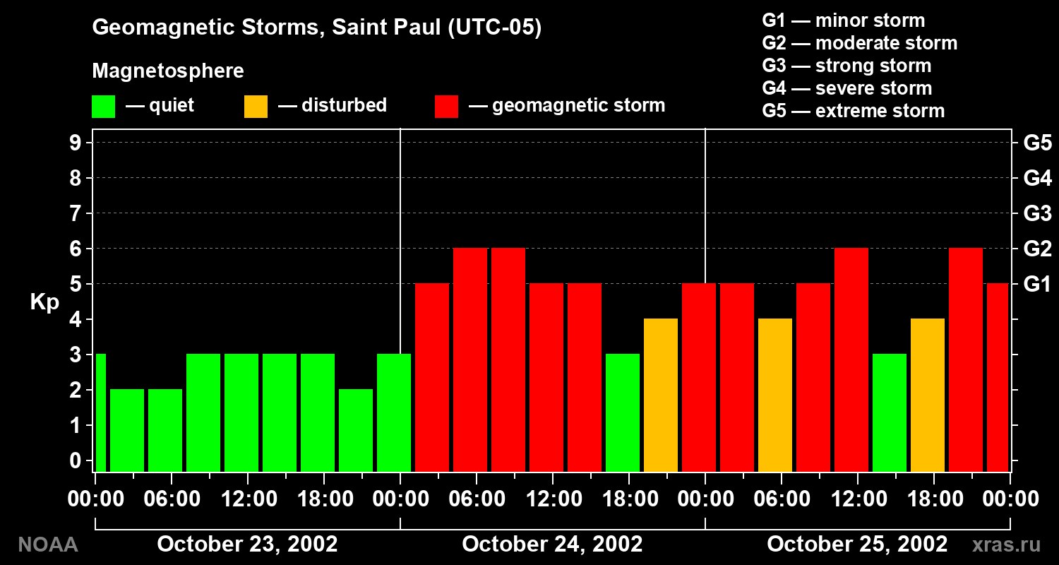 Changes in the geomagnetic index Kp