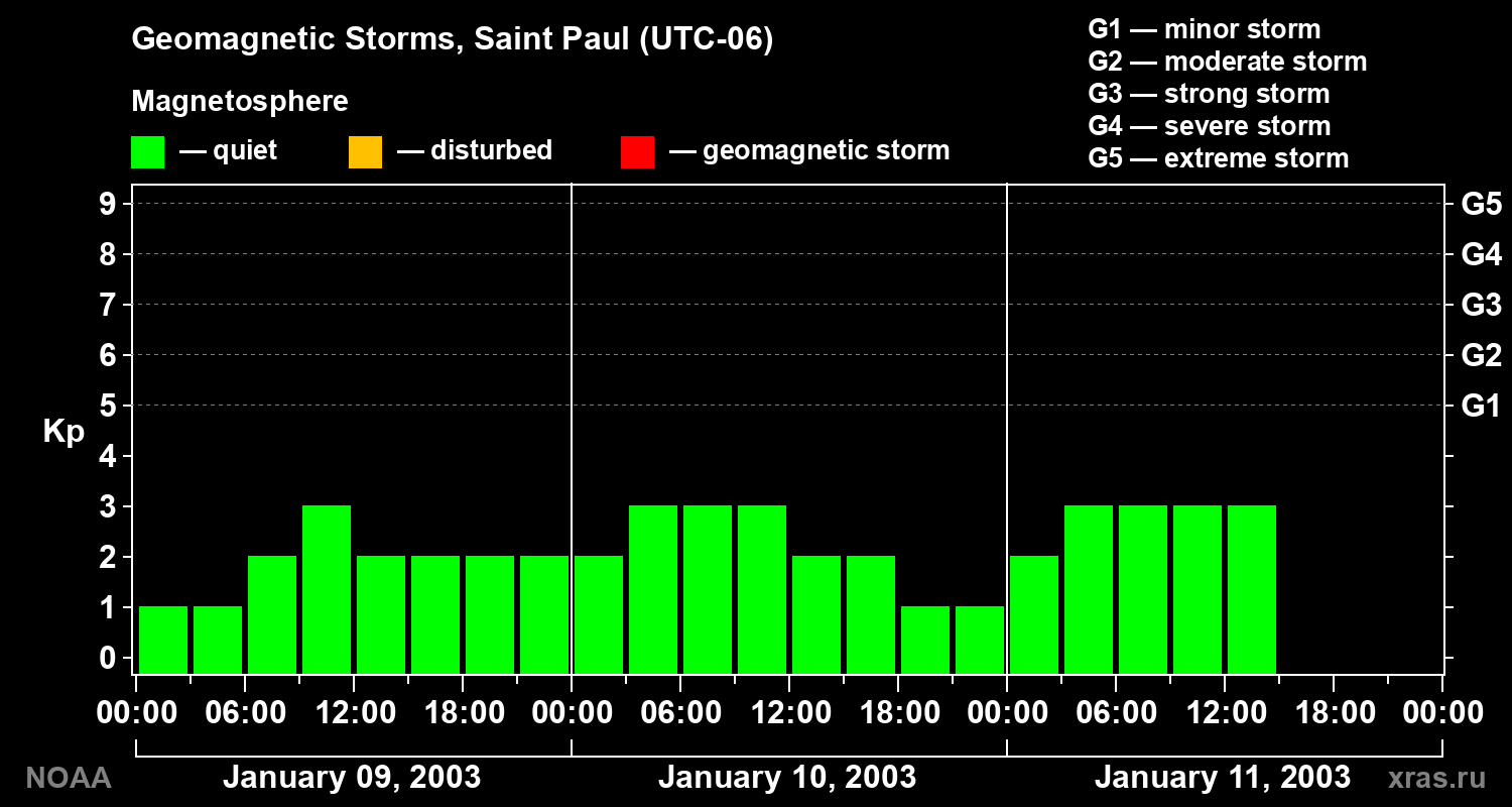Changes in the geomagnetic index Kp