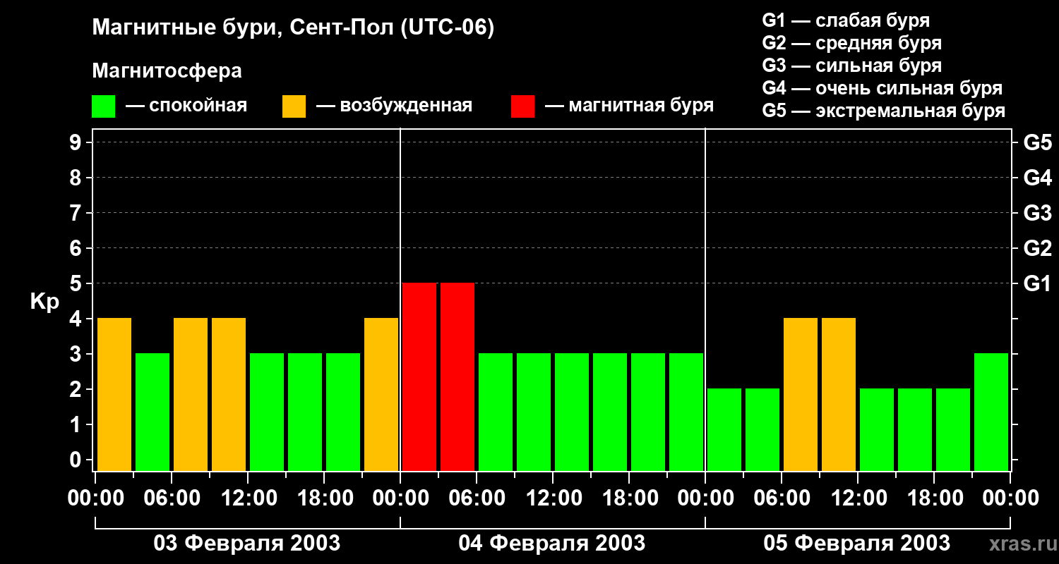 Изменения геомагнитного индекса Kp